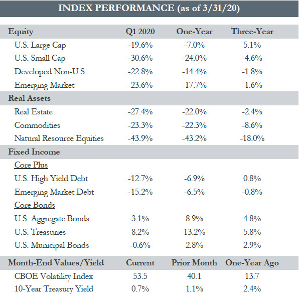 Index-Performance-3.31.2020