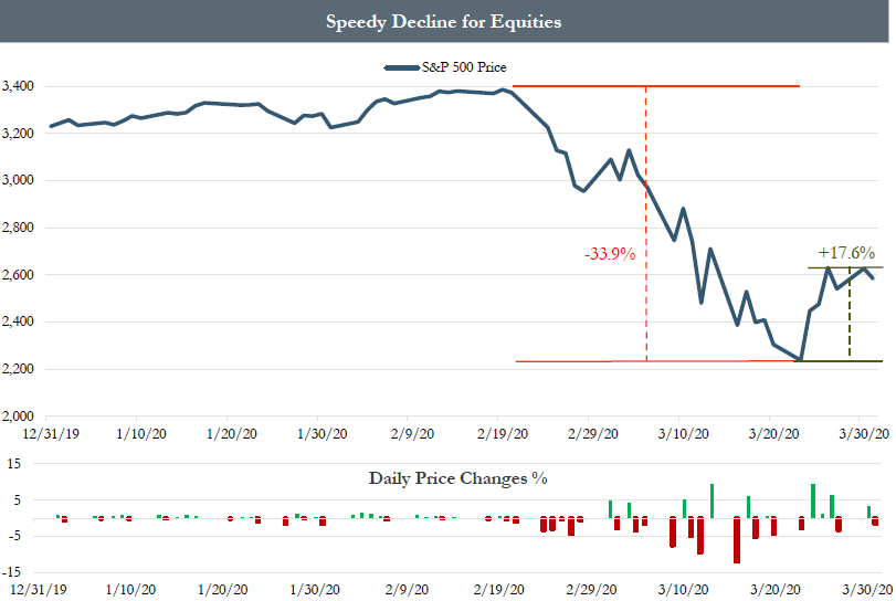 Speedy-Decline-for-Equities