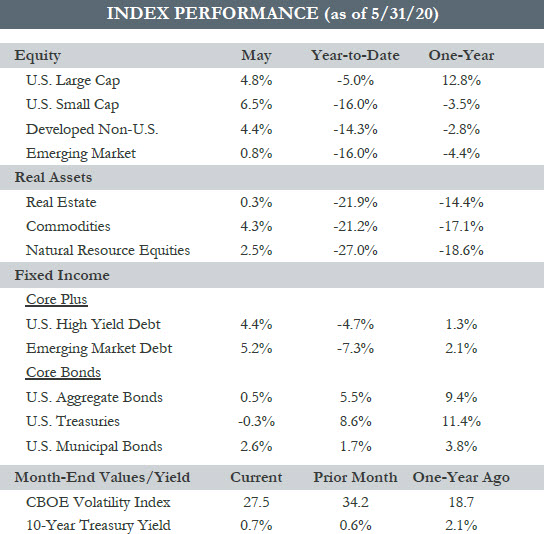 Index-Performance-5.31.20