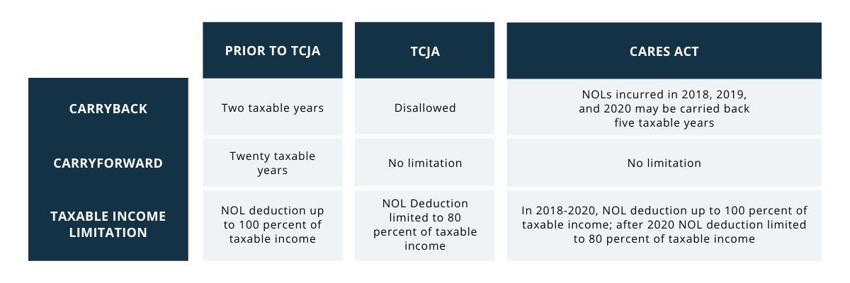 Chart depicting net operating losses illustrating How Business Owners Can Extend the Tax Benefits of Deductions Chart depicting net operating losses illustrating How Business Owners Can Extend the Tax Benefits of Deductions
