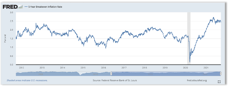 5-Year Breakeven Inflation Rate