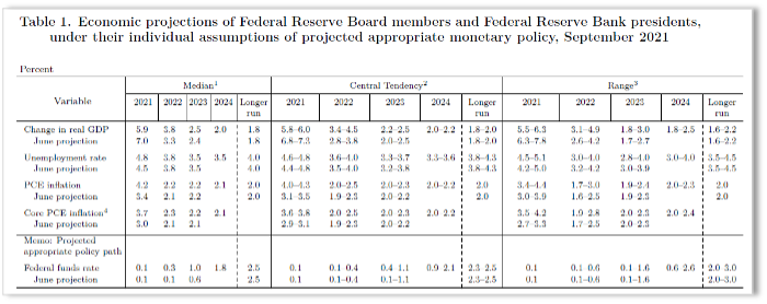 Economic projection