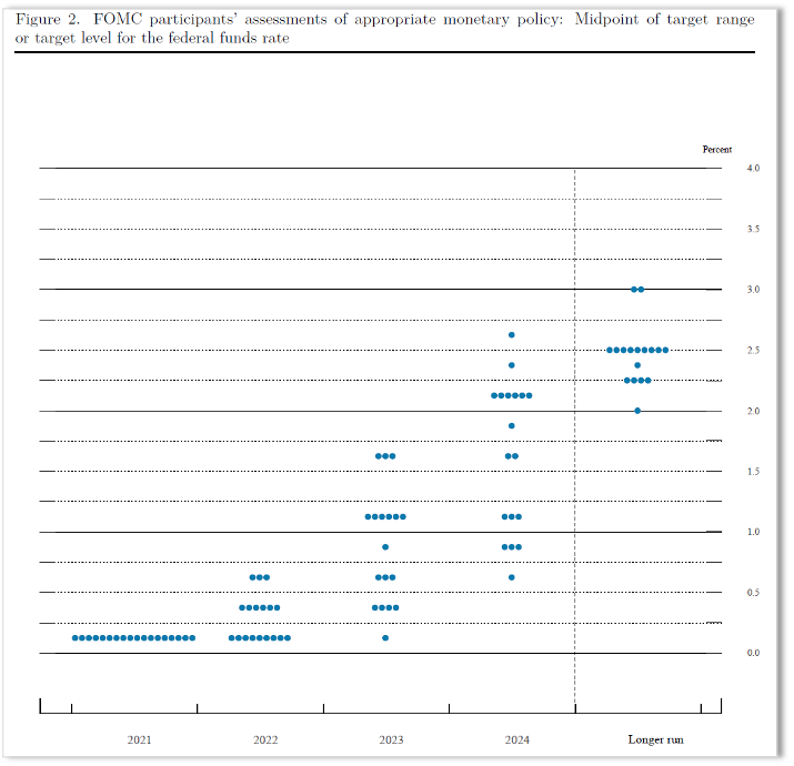 Figure 2. FOMC participants’ assessments of appropriate monetary policy