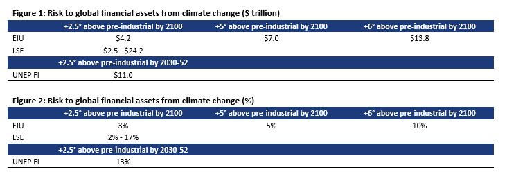 Climate Change – Figure 1 – Risk to global financial assets from climate change