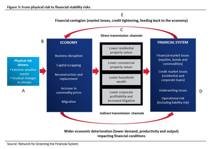 Climate Change – Figure 3 – From Physical Risk to Financial Stability Risk